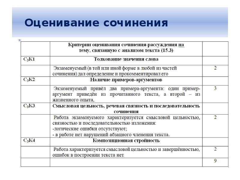 Критерии оценивания сочинения по картине 6 класс