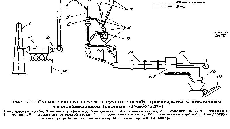 Технологическая схема производства белого цемента