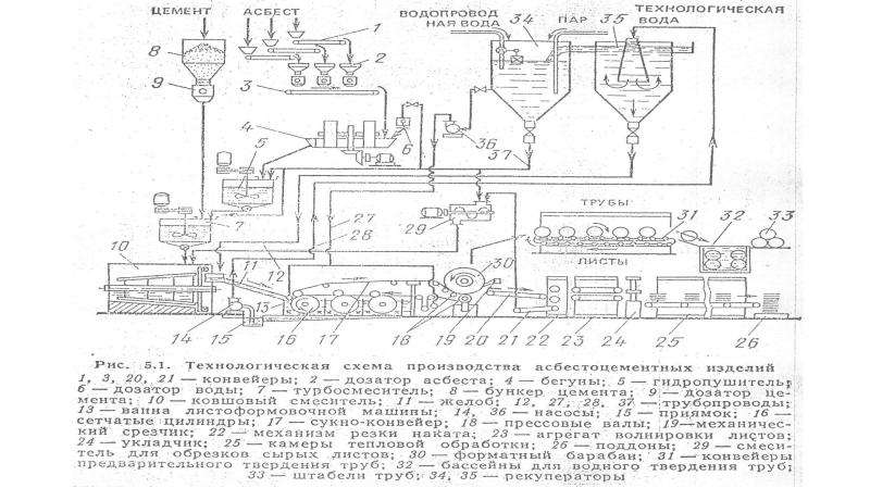 Технологическая схема производства макаронных изделий