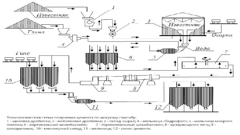 Схема получения портландцемента