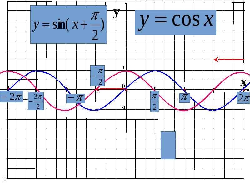 Функция sin cos. График функции синус х. Графики тригонометрических функций y sinx и y cosx. Y=sinx и y=-sinx. Построение Графика функции синус х.