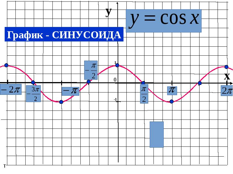 Cos x-1 график функции. Y 0 5cosx график. график функции y 3cosx-2. график функции y 2cosx. Y 0 5cosx график.