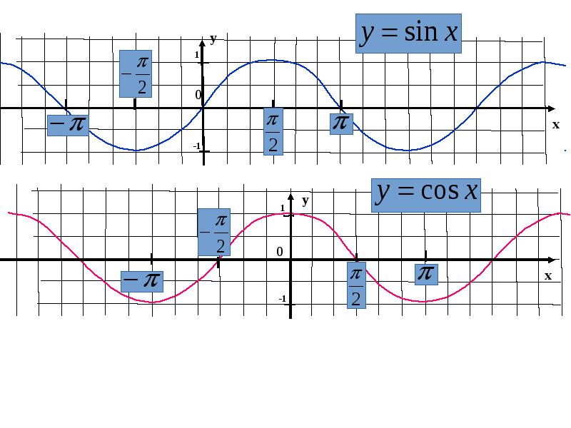 Графики тригонометрических функций презентация