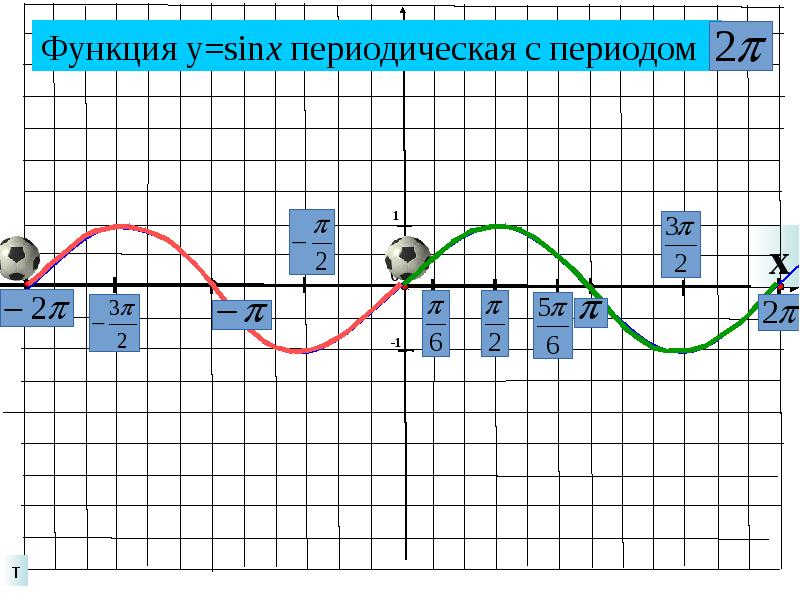 График функции y=sinx. Построение Графика функции y -sinx тригонометрия. Построить график функции y=sinx. График функции y sinx на миллиметровой бумаге.