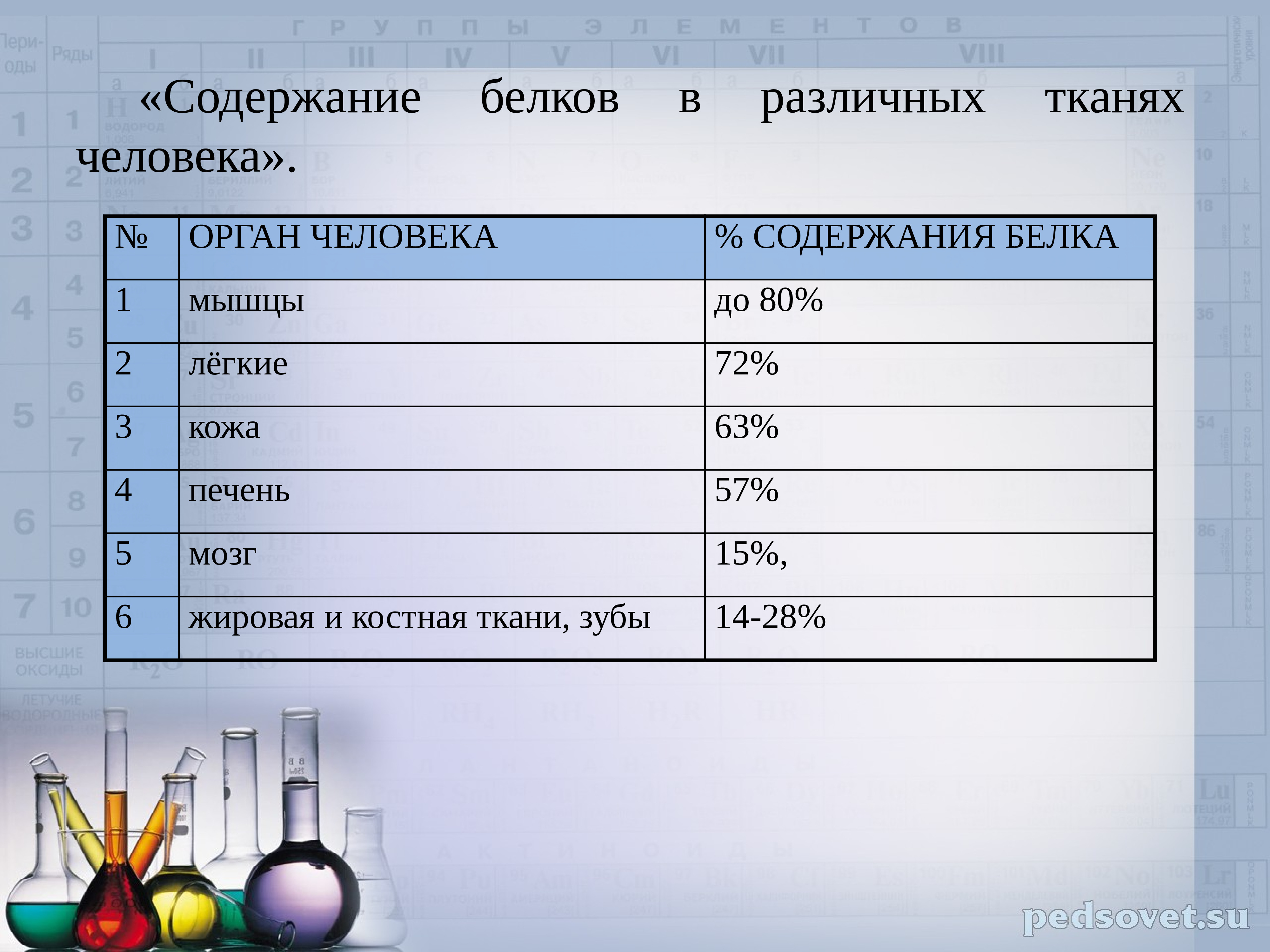 Какое количество белков. Содержание беловоа в организме. Содержание белков в организме человека. Норма белка в теле человека. Содержание белка в организме человека норма.