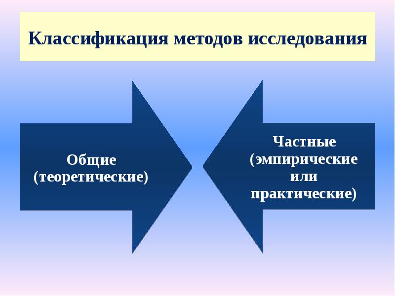 Три теоретических метода. Методы исследования классификация. Методы изучения презентация. Методы теоретич исследования классификация. Классификация методов географических исследований.