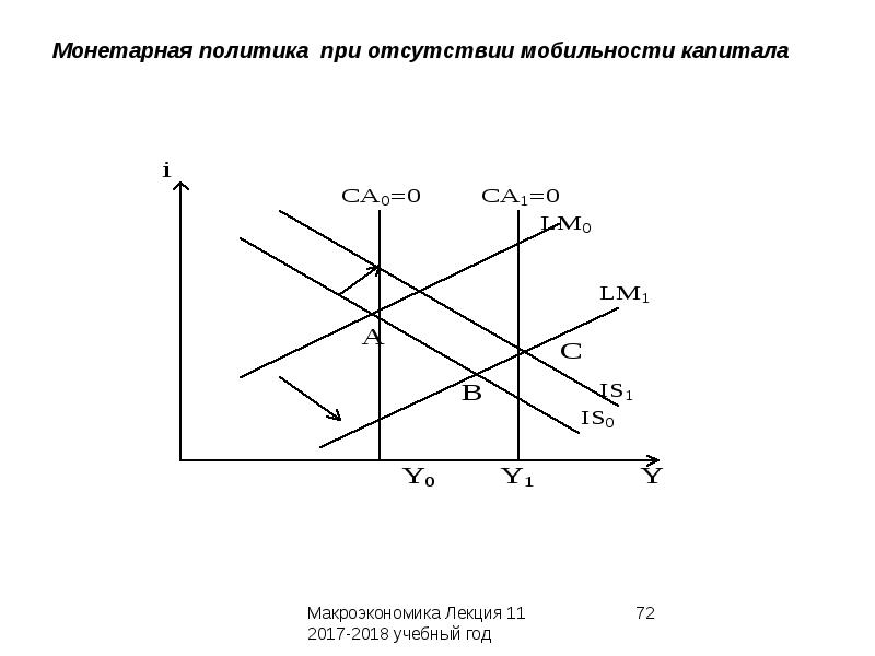 На рисунке показана модель is lm в открытой экономике установите правильную последовательность