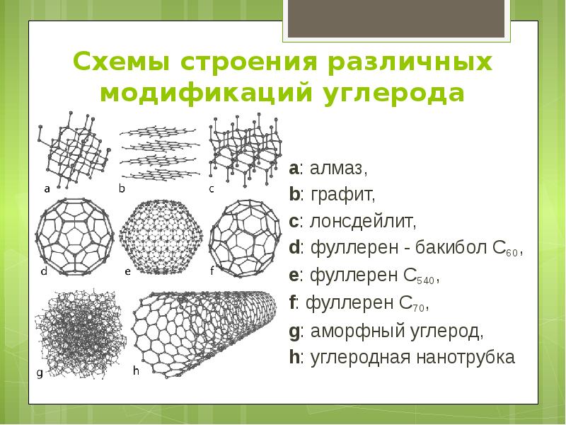 Заполните схему применение углерода