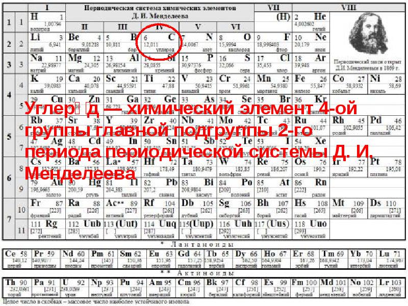 План характеристики химического элемента по периодической системе менделеева углерод