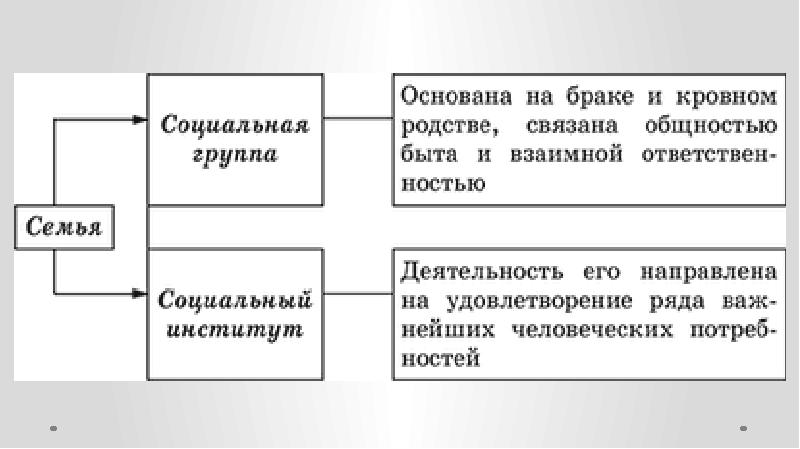 Брак и семья развернутый план