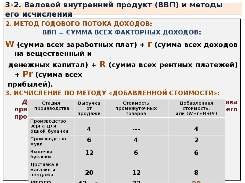 Укажите валовые внутренние частные. Виды дохода ВВП. Виды факторных доходов на основе которых исчисляется ВВП. ВНП И ВВП сумма факторных доходов. Перечислите виды факторных доходов на основе которых исчисляется ВВП.