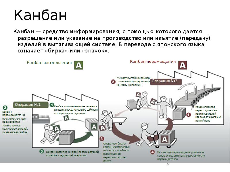 Бережливое производство тойота презентация