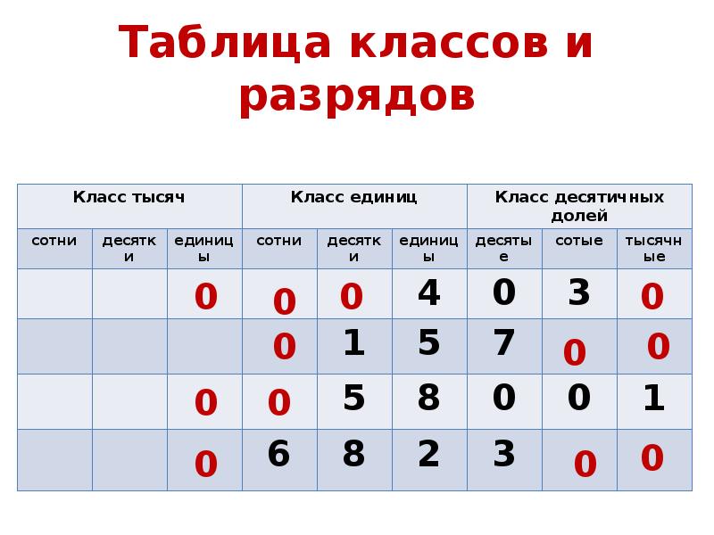 Таблица разрядов. Таблица разрядов и классов. Таблица с классами и разрядами. Таблица классов и разрядов 3 класс. Проект таблица классов и разрядов 5 класс.