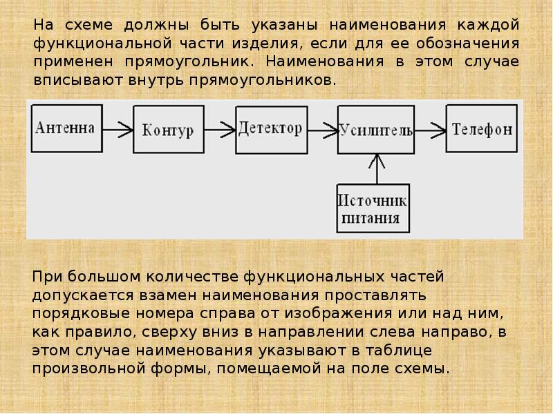 Виды схем. Типы схем правила их выполнения. Функциональные части изделия. Какие есть виды схем.