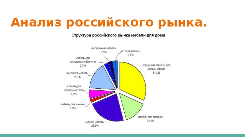 Сделаю исследование рынка. Анализ рынка мебели. Бизнес-план интернет-магазина презентация. План структура рынка. Россия анализ.