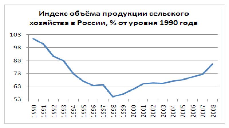 Проект на тему сельское хозяйство россии