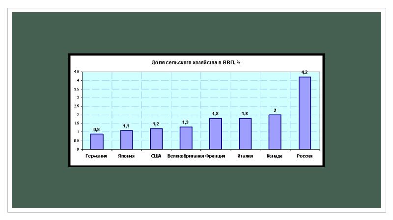 Ввп в сельском хозяйстве. Доля сельского хозяйства в ВВП. Доля сельского хозяйства в России. ВВП сельского хозяйства в России. Доля сельского хозяйства в ВВП стран мира.