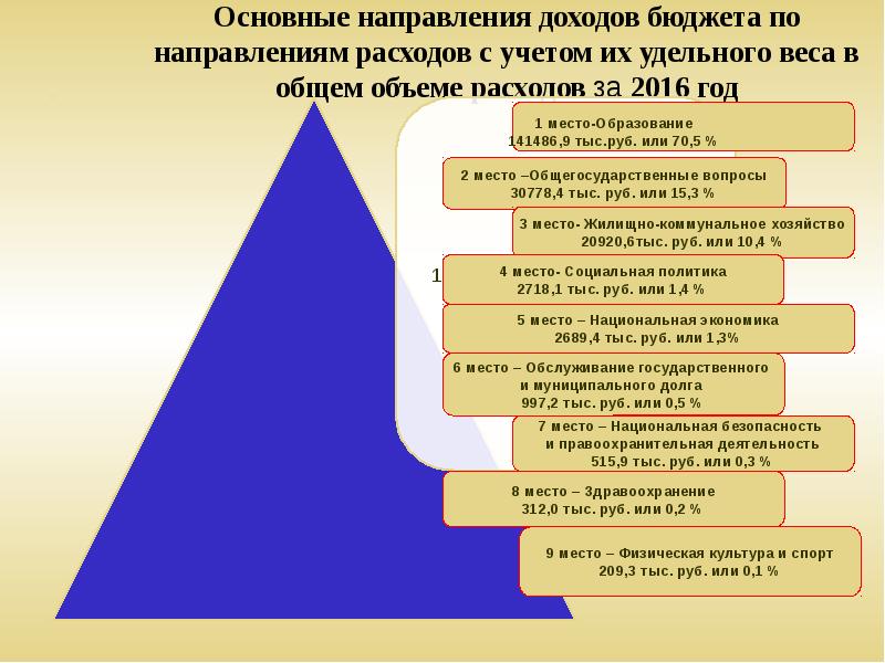 И доходов на направление деятельности