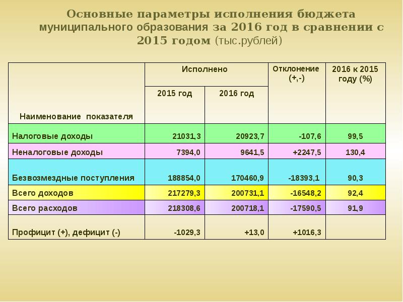 Отчет по исполнению бюджета образец