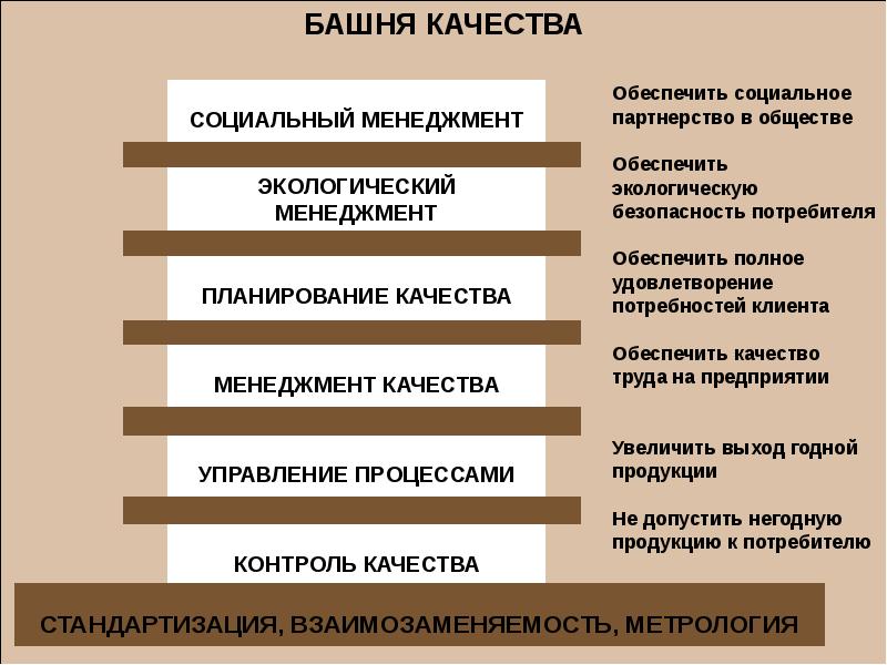 Башня качества. Социальный менеджмент. Башня качества управление качеством. Основные элементы башни качества. Потребитель план Обществознание.