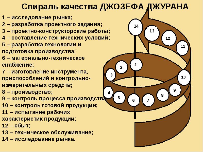 4 1 1 исследование и. «Спираль качества» Дж. Джурана. Джозеф Джуран спираль Джурана. Пирали качества Джозефа Джурана. Джуран Триада качества.