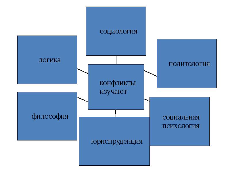 Проверочная работа конфликты в межличностных отношениях