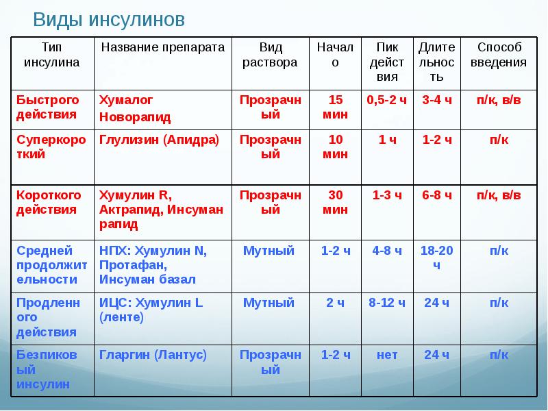 Инсулино ресесценсьность это. Инсулин короткого действия и инсулин длительного действия. Инсулины короткого среднего и длительного действия препараты. Видовые различия инсулина. Таблица инсулинов короткого и длинного.