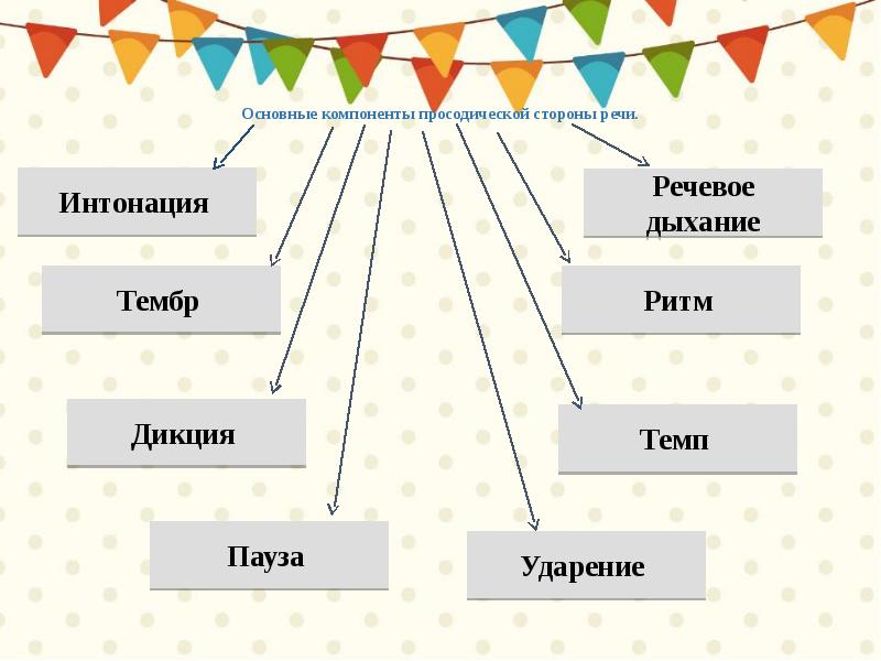 Речевые компоненты. Компоненты речи дошкольников. Компоненты просодической стороны речи. Компоненты речевой деятельности в логопедии.