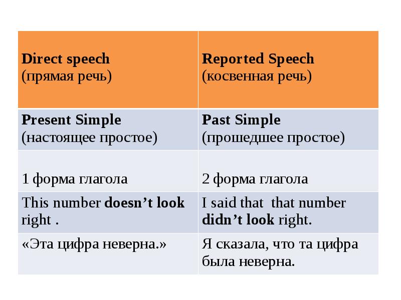 Reported speech презентация 11 класс