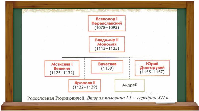 Начало удельного периода княжества южной руси 6 класс презентация андреев