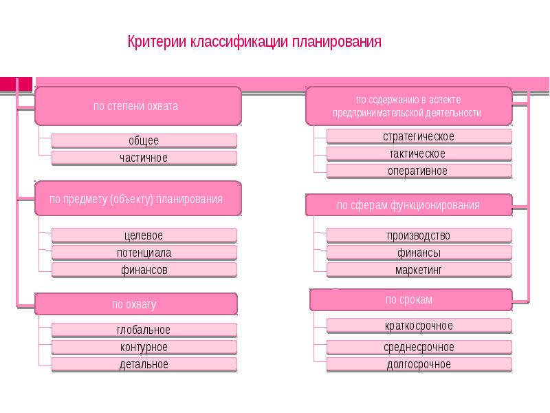 Соответствует классификации плана по широте охвата план тест