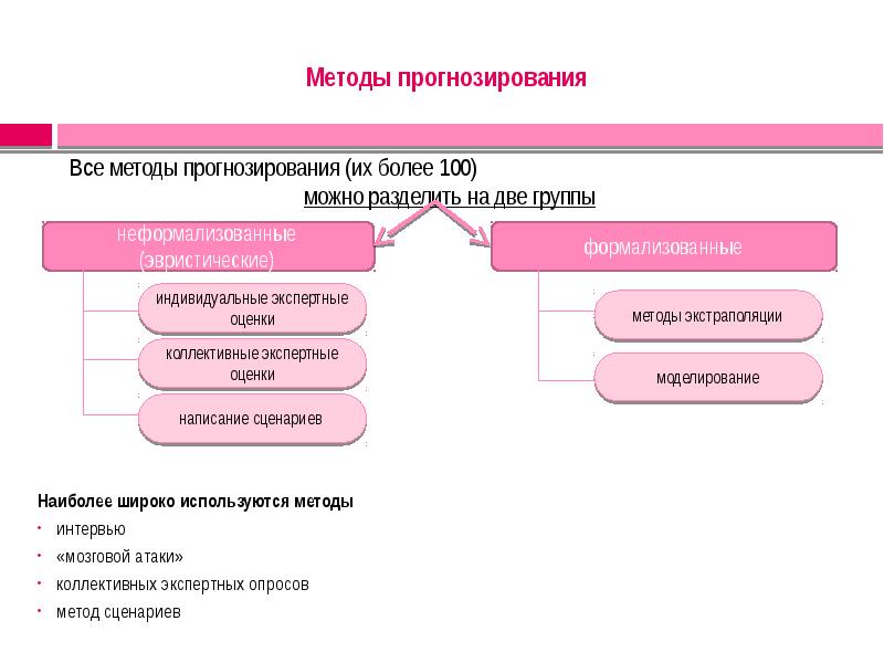 Алгоритмы прогнозирования. Метод интервью в прогнозировании. Методы прогнозирования в менеджменте. Методами прогнозирования являются:. Методы прогнозирования презентация.