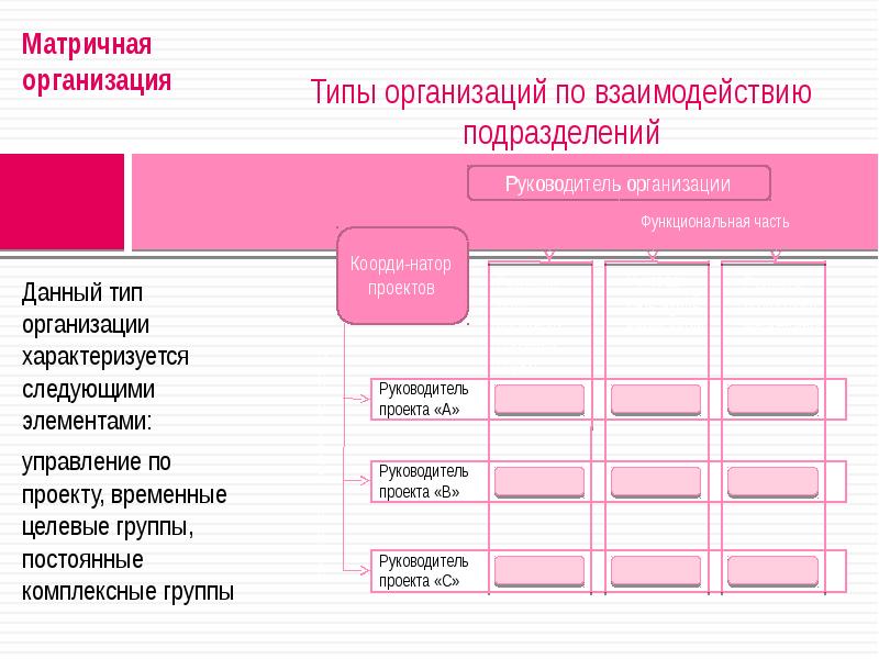 Комплексные группы. Временные целевые группы предполагает следующий Тип организации. Виды матричных подразделений. Типы организационных структур по взаимодействию подразделений. Организация типа z характеризуется.