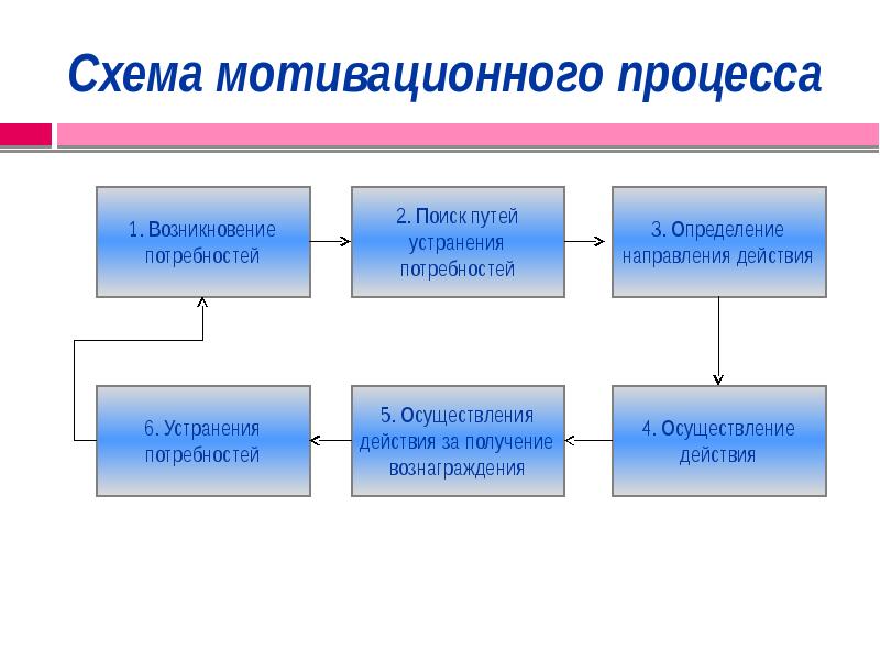 Мотивация мотивационный процесс