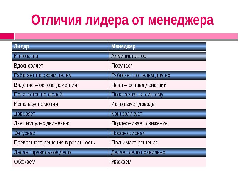 Отличие лидера. Отличие менеджера от лидера. Отличие лидерства от менеджмента. Отличие менеджера от лидера таблица. Отличие менеджмента от менеджера.