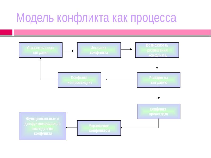 Модель конфликта презентация