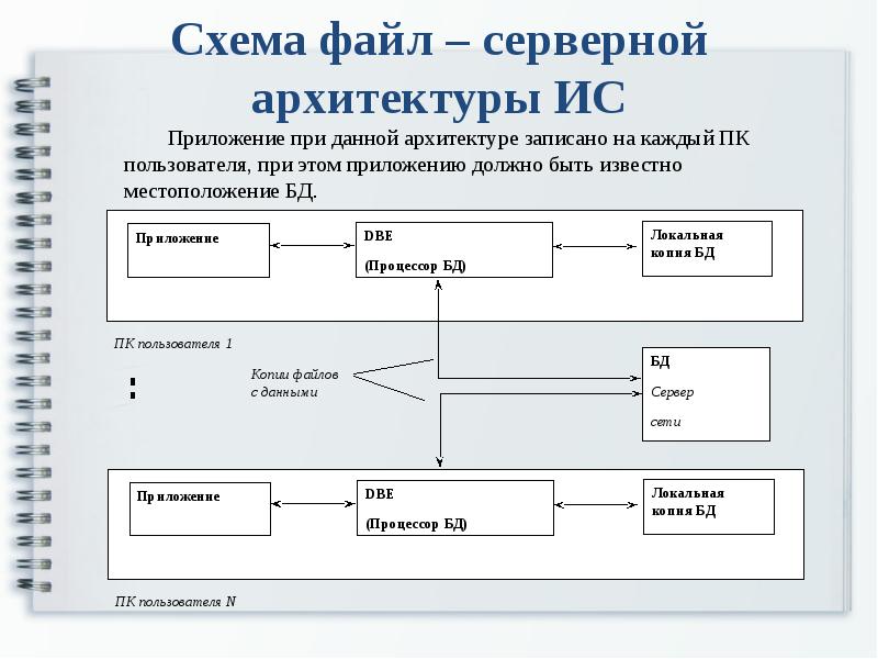 Архитектурная схема приложения