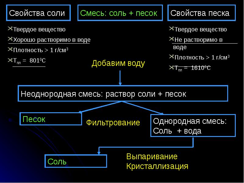 При чтении текста о разделении смесей в тетради составьте схему основные способы разделения