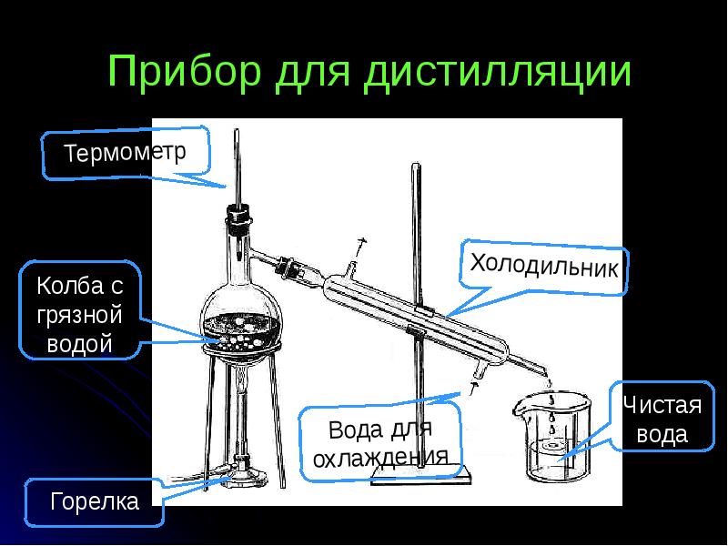 Для каждого способа разделения смесей изображенных на рисунке 1 3 приведите по одному примеру смеси