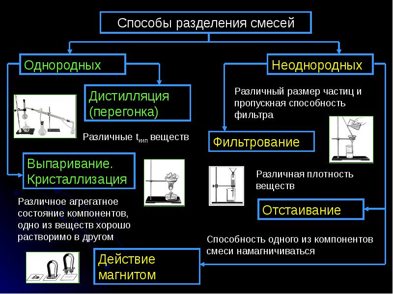 Способы разделения смесей