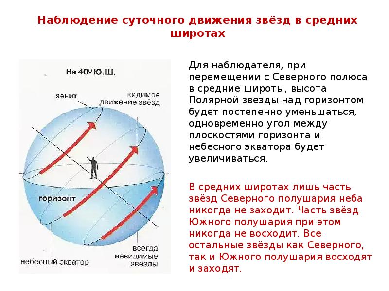 На рисунке изображено суточное движение светил на полюсе земли подпишите где находится точка надира