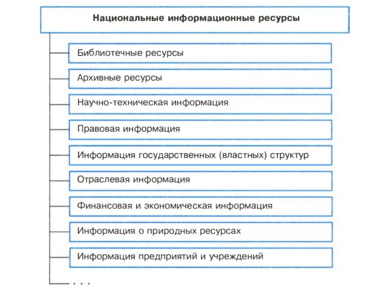 Понятие информационных ресурсов презентация