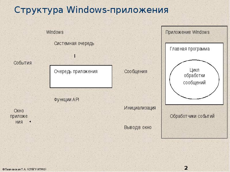 Структура Windows-приложения
