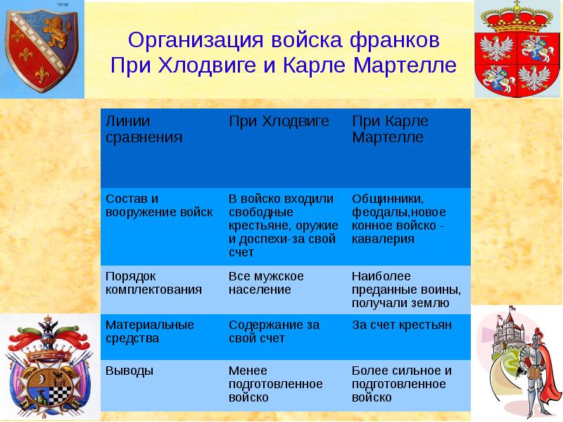 Образование варварских королевств государство франков в 6 8 веках презентация