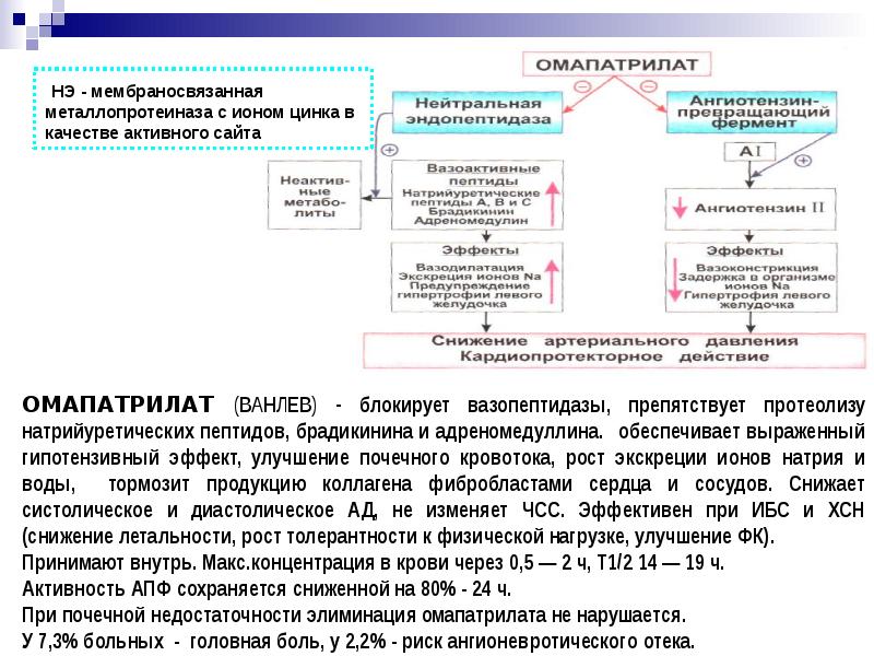 Пептиды как лекарственные средства презентация