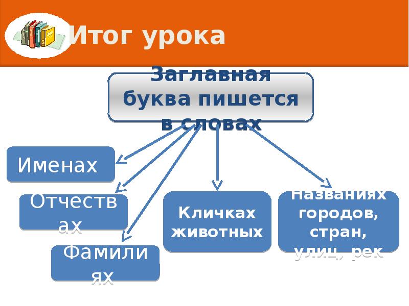 Итог урока русского языка в 1 классе. 1 Урок русского языка в 1 классе в домашнее обучение.