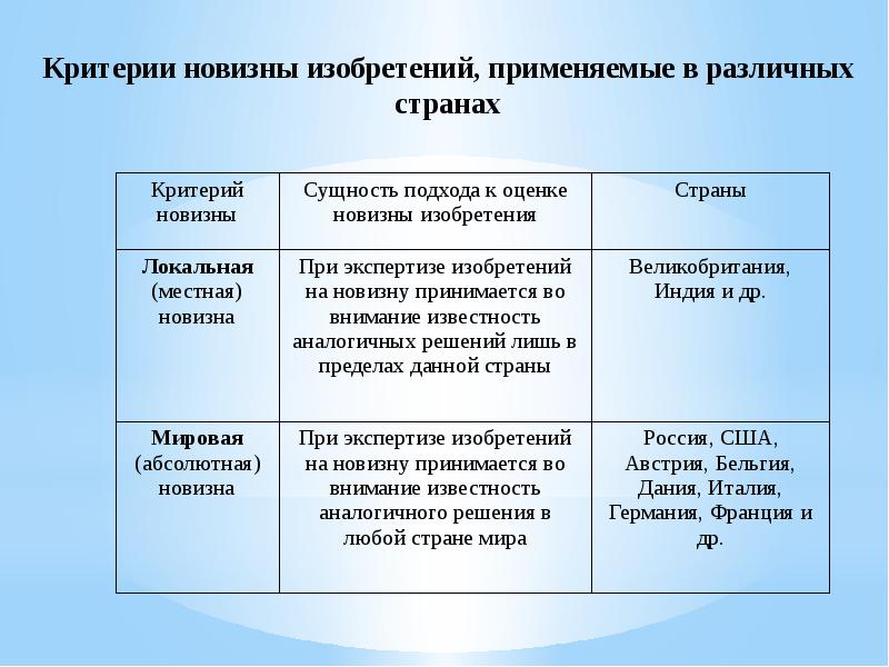 Понятие и условия патентоспособности промышленного образца