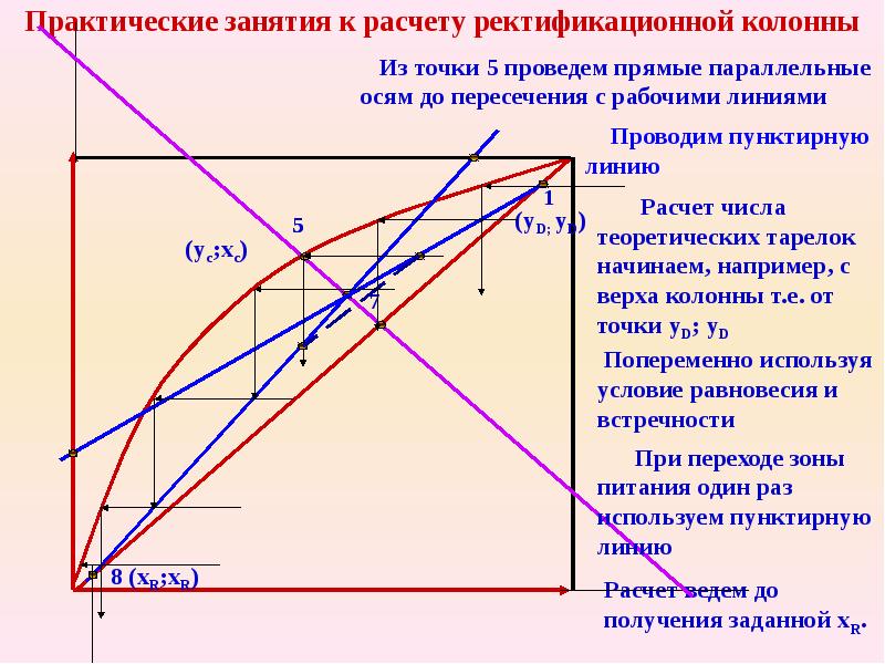 На диаграмме процесса ректификации линия равновесия находится ниже рабочей линии