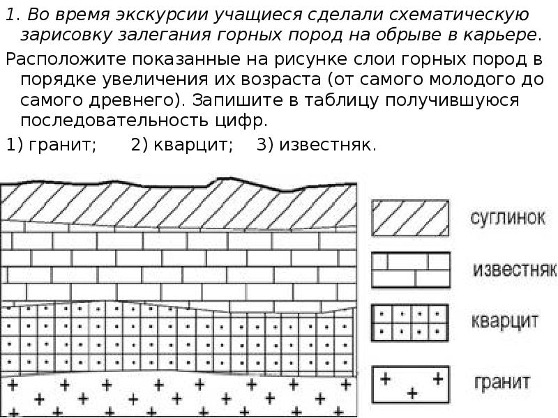 Рисунок виды залегания горных пород