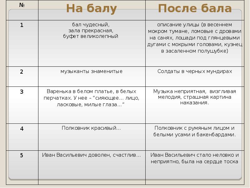 После бала анализ